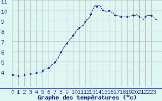 Courbe de tempratures pour Bulson (08)