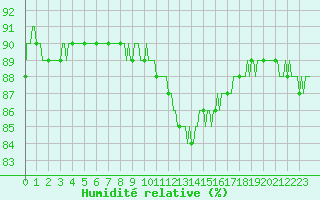 Courbe de l'humidit relative pour Clermont de l'Oise (60)