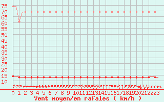 Courbe de la force du vent pour Saint-Romain-de-Colbosc (76)
