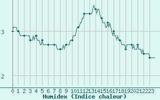 Courbe de l'humidex pour Muirancourt (60)