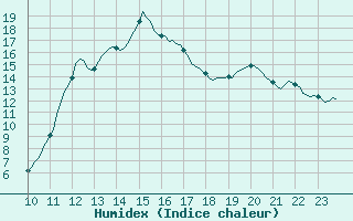 Courbe de l'humidex pour Xertigny-Moyenpal (88)