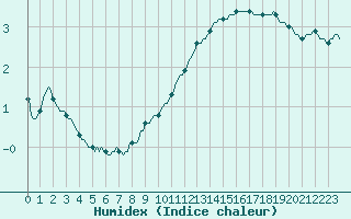 Courbe de l'humidex pour Bois-de-Villers (Be)