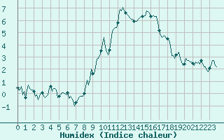 Courbe de l'humidex pour Grimentz (Sw)