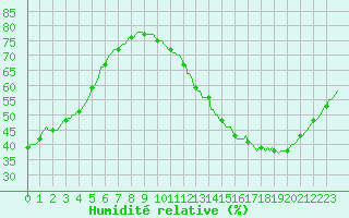 Courbe de l'humidit relative pour La Poblachuela (Esp)