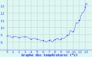 Courbe de tempratures pour Saint-Lger-la-Montagne (87)