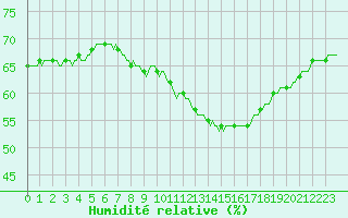 Courbe de l'humidit relative pour La Beaume (05)
