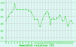 Courbe de l'humidit relative pour Amiens - Hortillonnages (80)