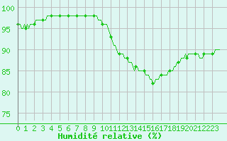 Courbe de l'humidit relative pour Hestrud (59)