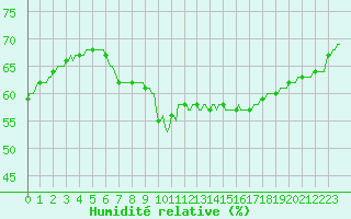 Courbe de l'humidit relative pour Narbonne-Ouest (11)
