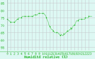 Courbe de l'humidit relative pour Narbonne-Ouest (11)