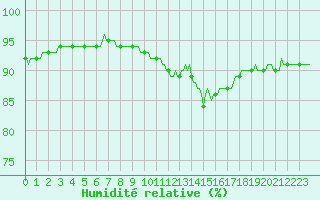 Courbe de l'humidit relative pour Caix (80)