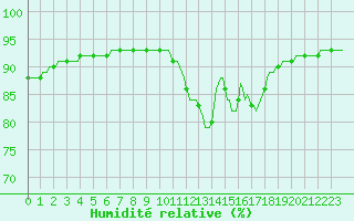 Courbe de l'humidit relative pour Saint-Igneuc (22)