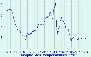 Courbe de tempratures pour Bulson (08)