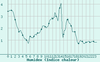 Courbe de l'humidex pour Bulson (08)