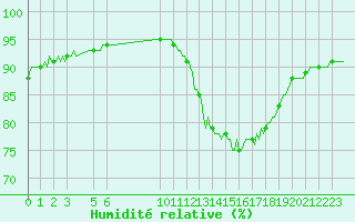 Courbe de l'humidit relative pour Mazinghem (62)
