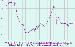 Courbe du refroidissement olien pour Prades-le-Lez - Le Viala (34)