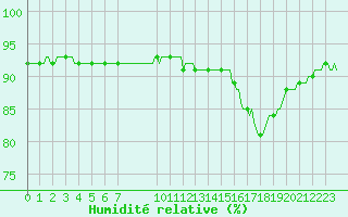 Courbe de l'humidit relative pour Douzens (11)