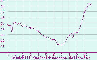 Courbe du refroidissement olien pour Arquettes-en-Val (11)