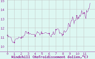 Courbe du refroidissement olien pour Archigny (86)