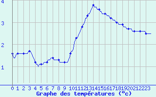 Courbe de tempratures pour Jussy (02)