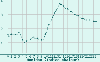 Courbe de l'humidex pour Jussy (02)