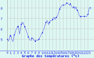 Courbe de tempratures pour Voiron (38)