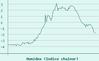 Courbe de l'humidex pour Vars - Col de Jaffueil (05)