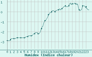 Courbe de l'humidex pour Baraque Fraiture (Be)