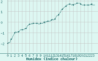 Courbe de l'humidex pour Chailles (41)