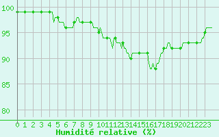 Courbe de l'humidit relative pour Pont-l'Abb (29)