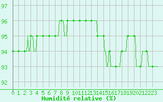 Courbe de l'humidit relative pour Caix (80)