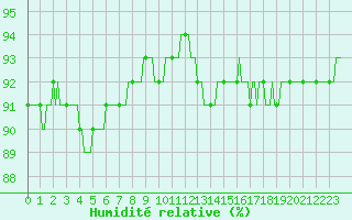 Courbe de l'humidit relative pour Frontenac (33)