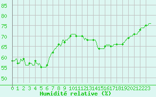 Courbe de l'humidit relative pour Puissalicon (34)