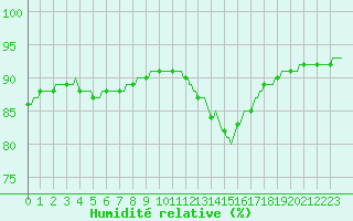 Courbe de l'humidit relative pour Bziers-Centre (34)