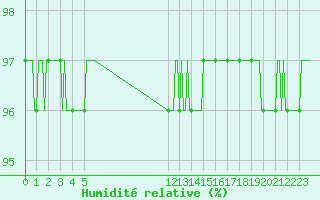 Courbe de l'humidit relative pour Pinsot (38)