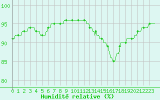 Courbe de l'humidit relative pour Sainte-Ouenne (79)