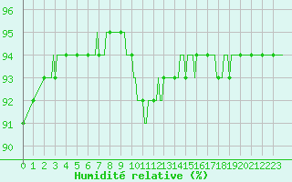 Courbe de l'humidit relative pour Saint-Philbert-sur-Risle (27)