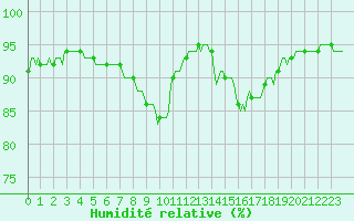 Courbe de l'humidit relative pour Corny-sur-Moselle (57)