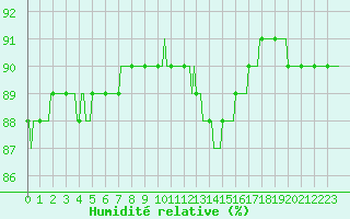 Courbe de l'humidit relative pour Hd-Bazouges (35)