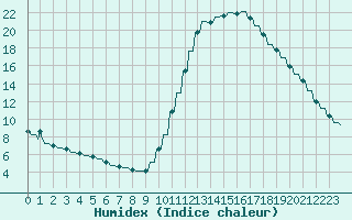 Courbe de l'humidex pour Verngues - Hameau de Cazan (13)