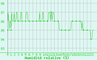 Courbe de l'humidit relative pour La Chapelle-Aubareil (24)