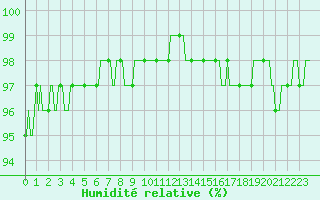 Courbe de l'humidit relative pour Saffr (44)