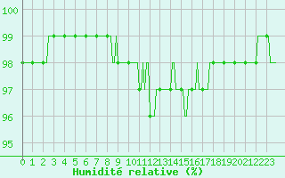 Courbe de l'humidit relative pour Xertigny-Moyenpal (88)