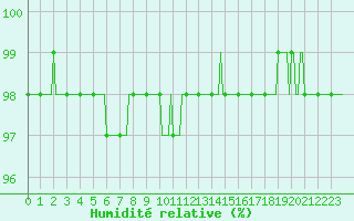 Courbe de l'humidit relative pour Jarnages (23)