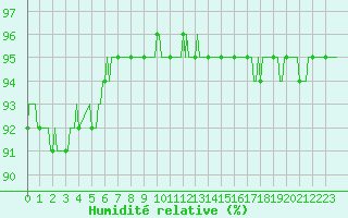 Courbe de l'humidit relative pour Saint-Haon (43)