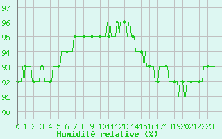 Courbe de l'humidit relative pour Saffr (44)