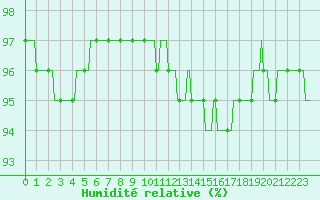 Courbe de l'humidit relative pour Saclas (91)