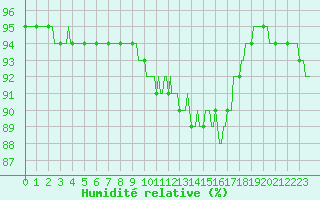 Courbe de l'humidit relative pour Besson - Chassignolles (03)