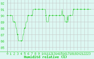 Courbe de l'humidit relative pour Trgueux (22)