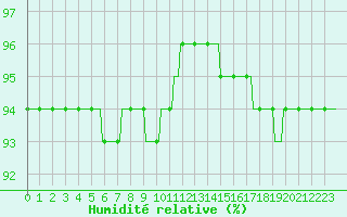 Courbe de l'humidit relative pour Bonnecombe - Les Salces (48)